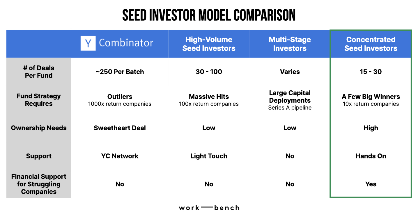 Exposed: A closer look at seed investors' biases and incentives