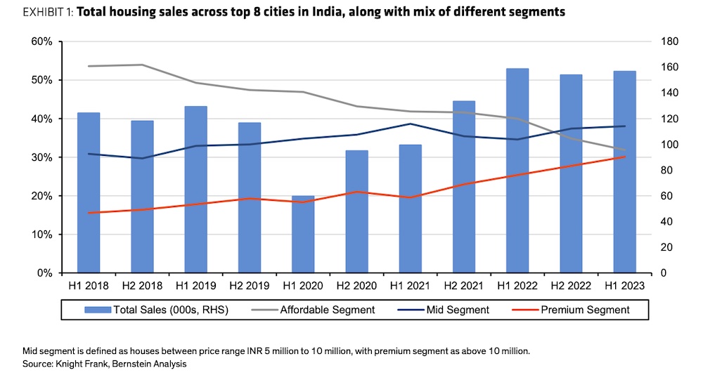 Indian consumers' rising appetite for premium